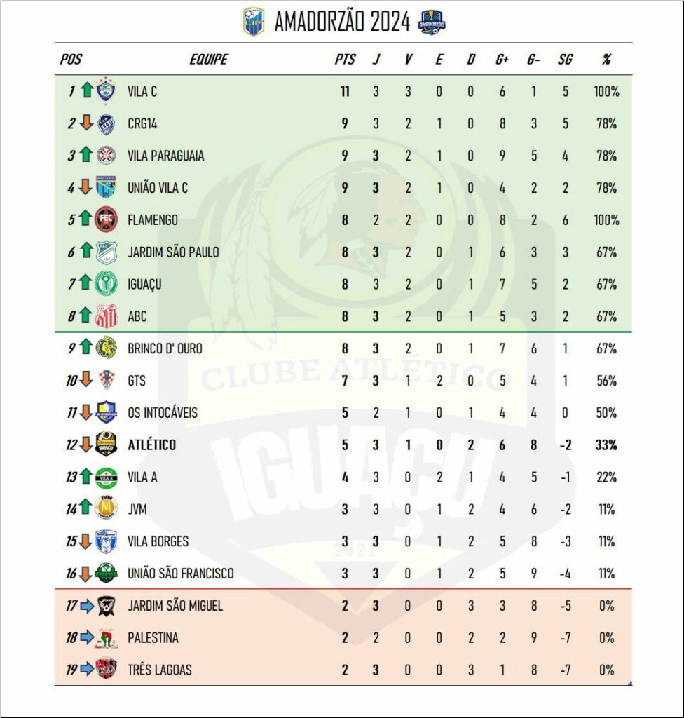 Confira os resultados da 3ª rodada do Amadorzão 2024