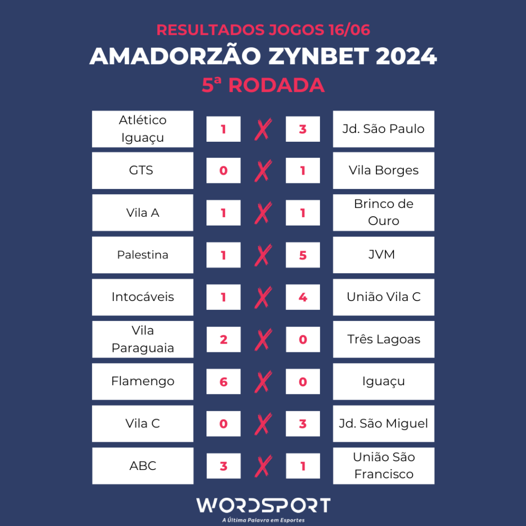 Veja os resultados da 5ª rodada do Amadorzão 2024