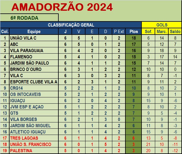 Confira os jogos da 7ª rodada do Amadorzão 2024