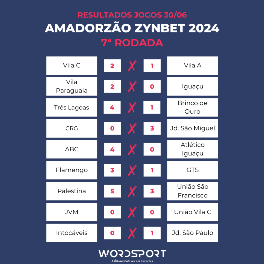 Veja os resultados da 7ª rodada do Amadorzão 2024