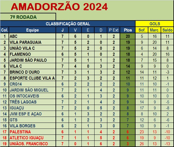 Classificação 7ª rodada Amadorzão 2024