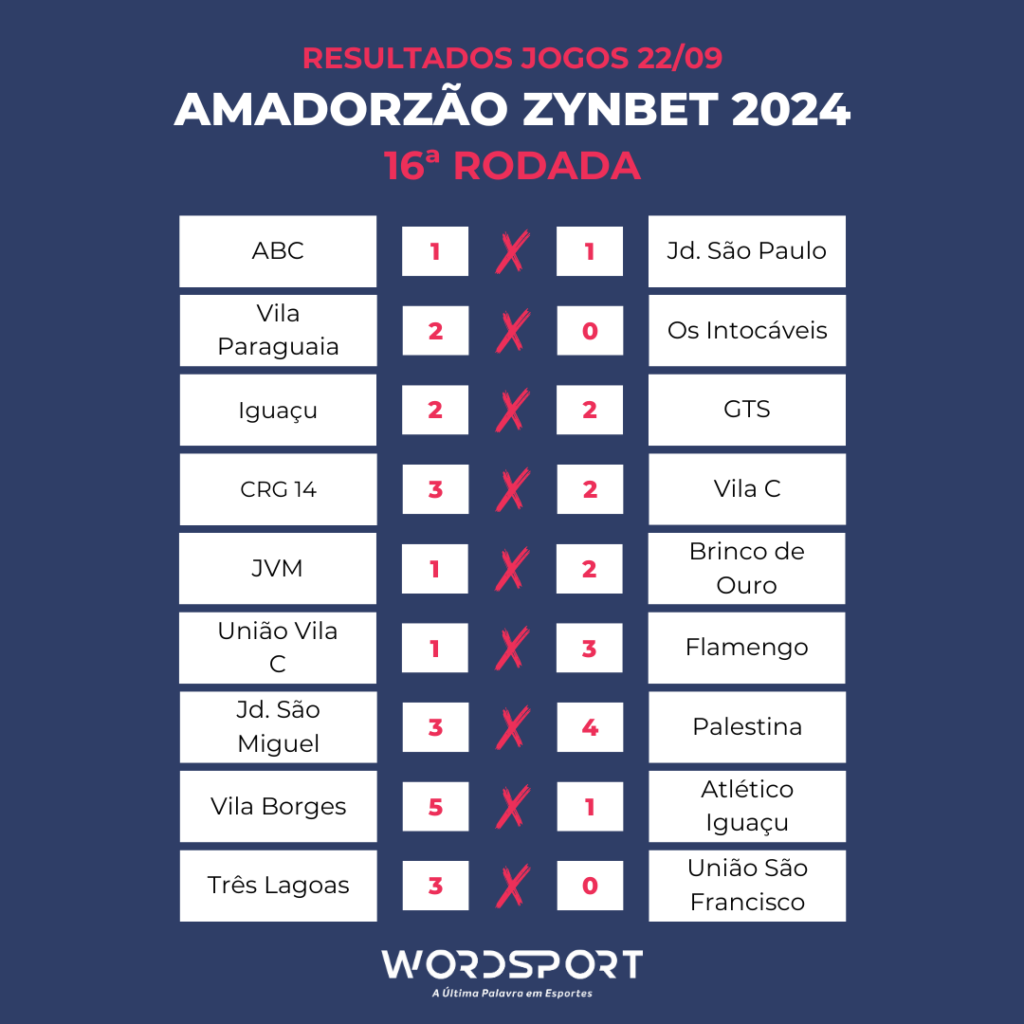 Veja os resultados da 16ª rodada do Amadorzão 2024
