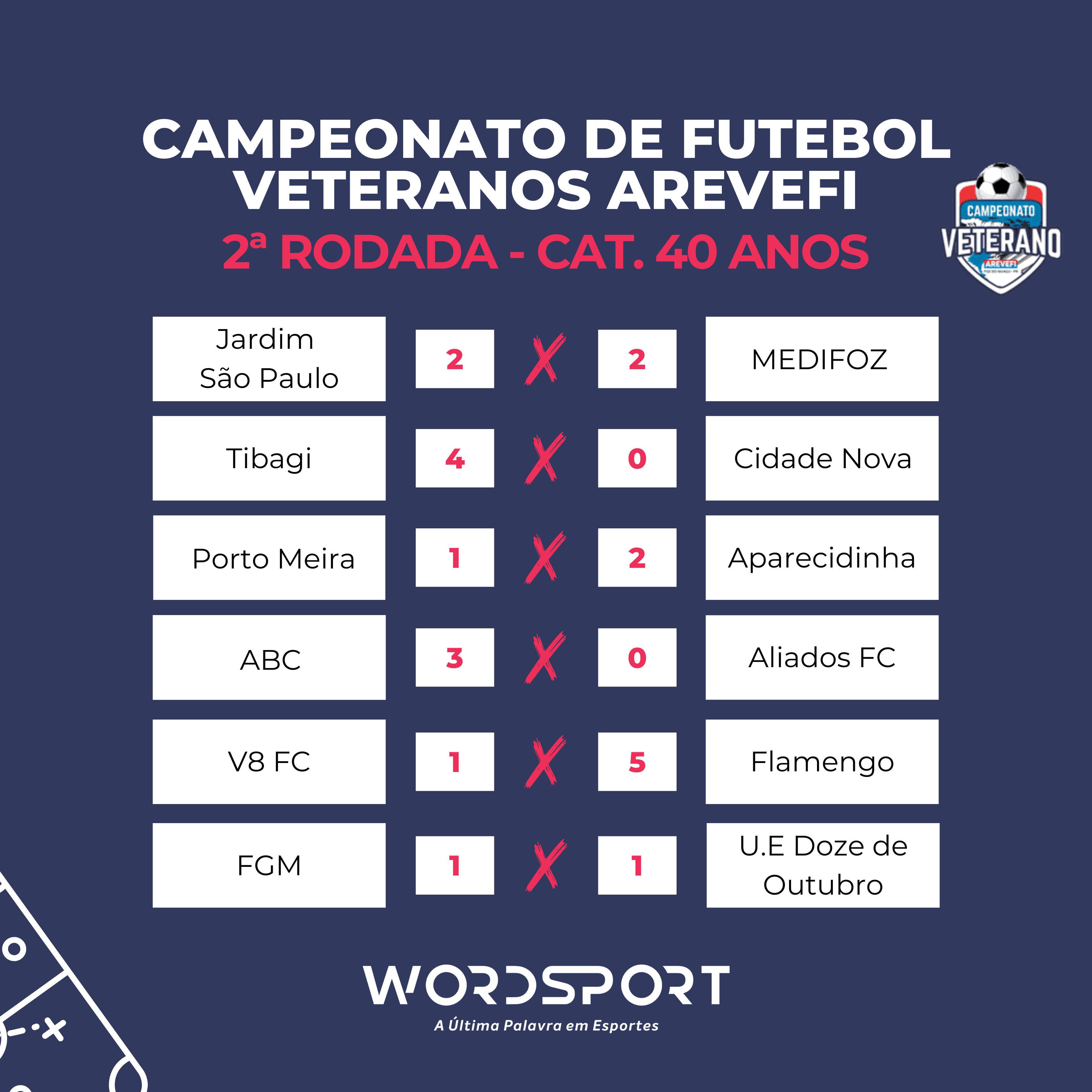 Campeonato Veterano Arefevi: segunda rodada ultrapassa os 80 gols